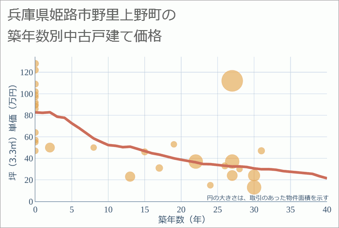 兵庫県姫路市野里上野町の築年数別の中古戸建て坪単価