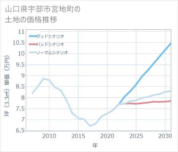 山口県宇部市宮地町の土地価格推移