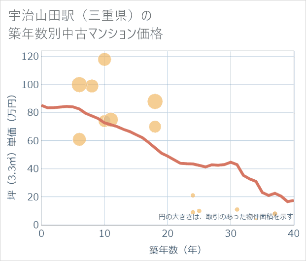 宇治山田駅(三重県)の築年数別の中古マンション坪単価