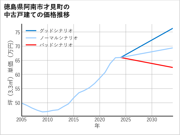 徳島県阿南市才見町の中古戸建て価格推移