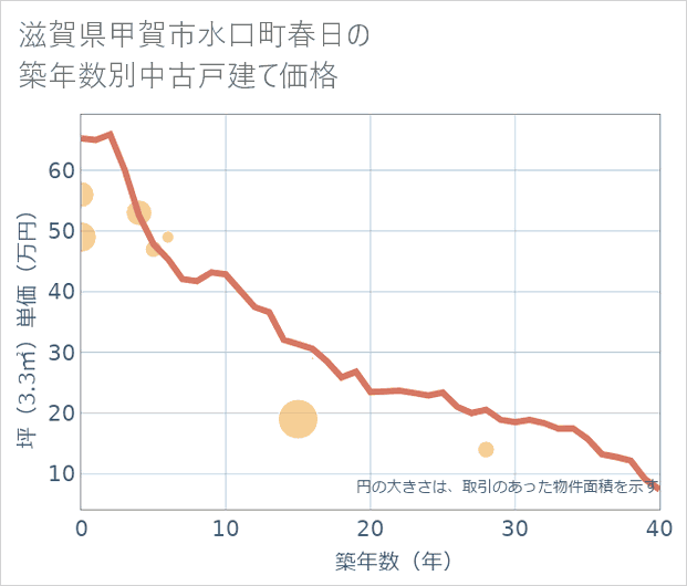 滋賀県甲賀市水口町春日の築年数別の中古戸建て坪単価