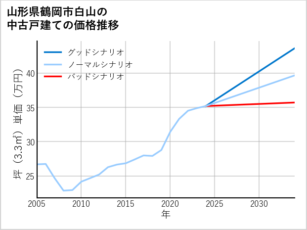 山形県鶴岡市白山の中古戸建て価格推移