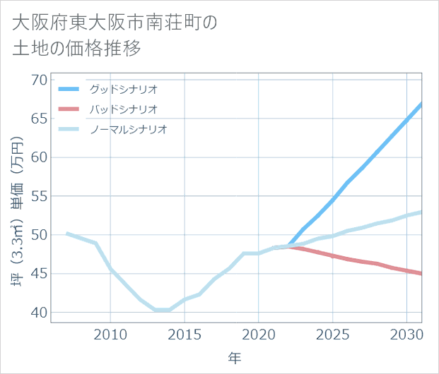 大阪府東大阪市南荘町の土地価格推移