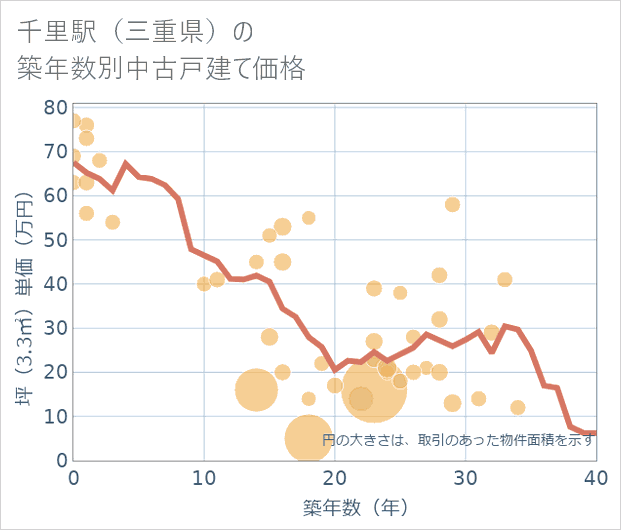 千里駅(三重県)の築年数別の中古戸建て坪単価
