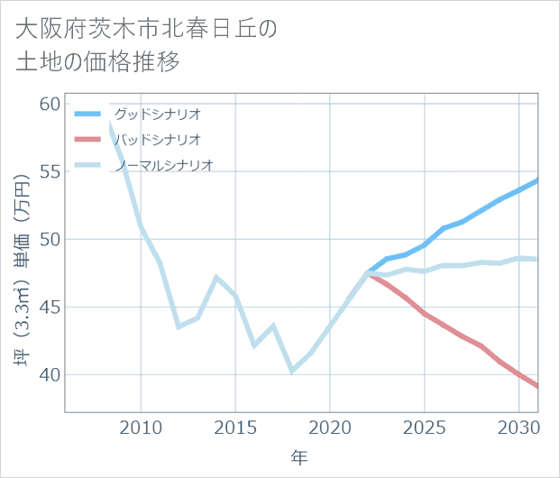 大阪府茨木市北春日丘の土地価格推移