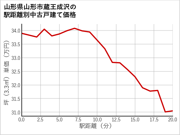 山形県山形市蔵王成沢の徒歩距離別の中古戸建て坪単価