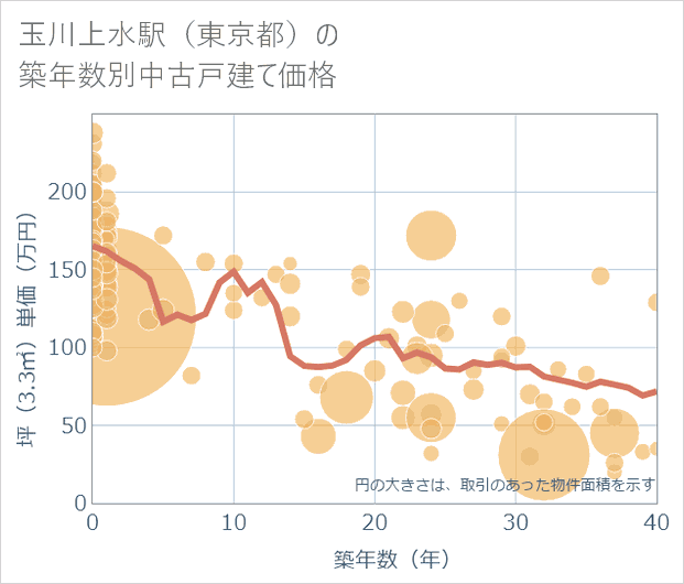 玉川上水駅(東京都)の築年数別の中古戸建て坪単価