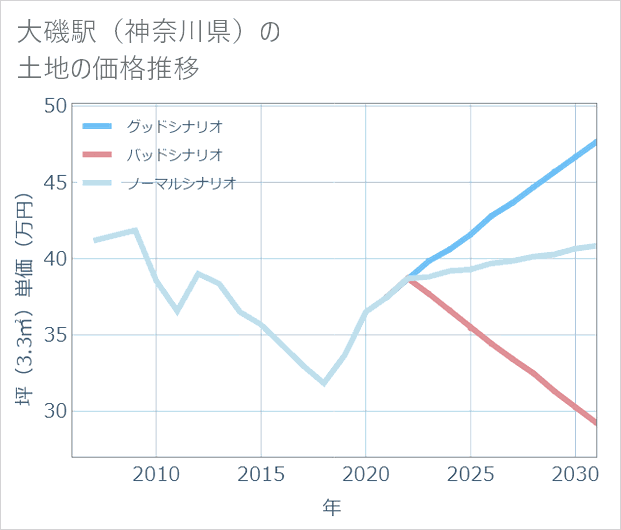 大磯駅(神奈川県)の土地価格推移