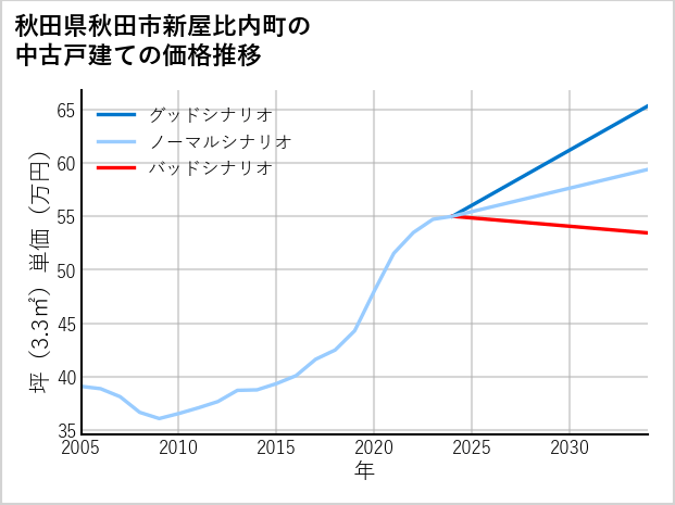 秋田県秋田市新屋比内町の中古戸建て価格推移