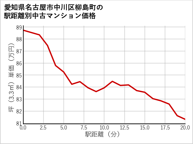 愛知県名古屋市中川区柳島町の徒歩距離別の中古マンション坪単価