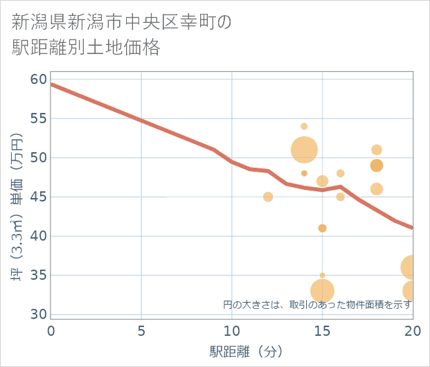 新潟県新潟市中央区幸町の徒歩距離別の土地坪単価