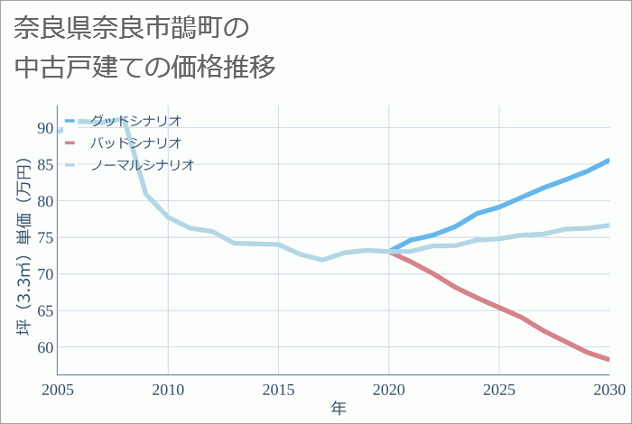 奈良県奈良市鵲町の中古戸建て価格推移