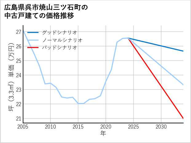 広島県呉市焼山三ツ石町の中古戸建て価格推移