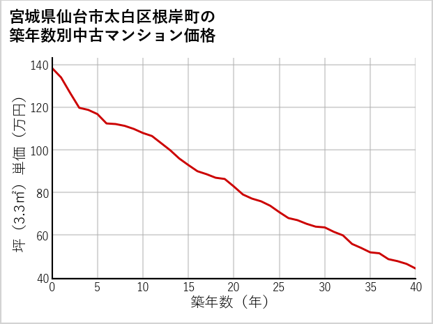 宮城県仙台市太白区根岸町の築年数別の中古マンション坪単価