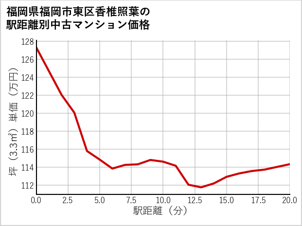 福岡県福岡市東区香椎照葉の徒歩距離別の中古マンション坪単価