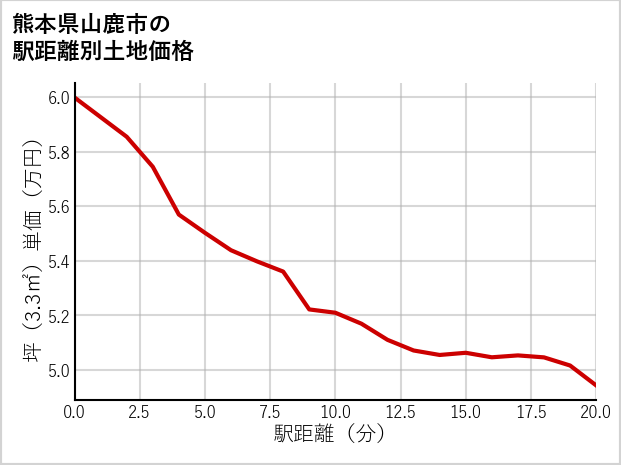 熊本県山鹿市の徒歩距離別の土地坪単価