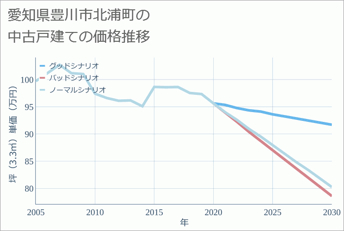 愛知県豊川市北浦町の中古戸建て価格推移