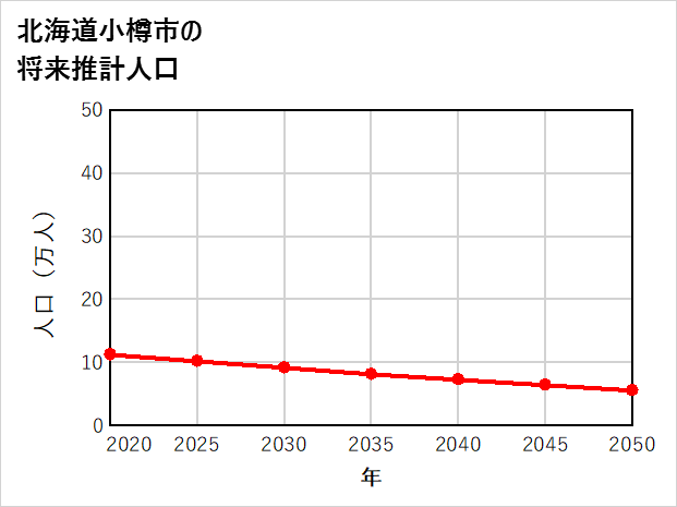 小樽市の将来推計人口
