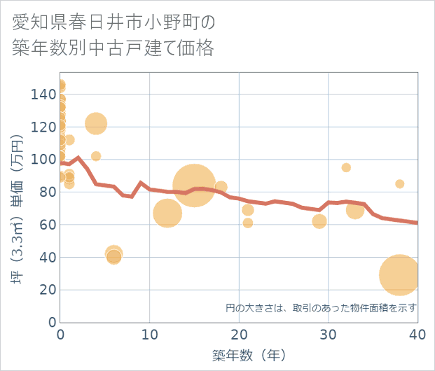 愛知県春日井市小野町の築年数別の中古戸建て坪単価