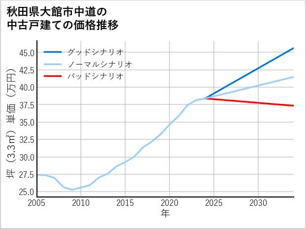 秋田県大館市中道の中古戸建て価格推移