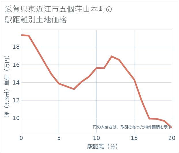 滋賀県東近江市五個荘山本町の徒歩距離別の土地坪単価