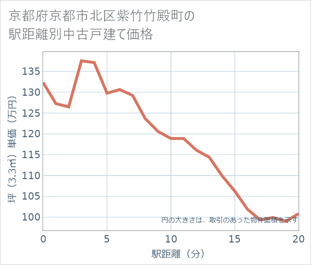 京都府京都市北区紫竹竹殿町の徒歩距離別の中古戸建て坪単価