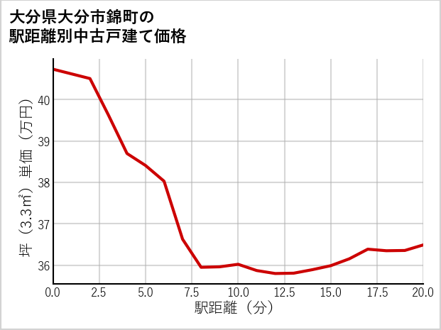 大分県大分市錦町の徒歩距離別の中古戸建て坪単価