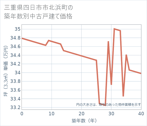 三重県四日市市北浜町の築年数別の中古戸建て坪単価