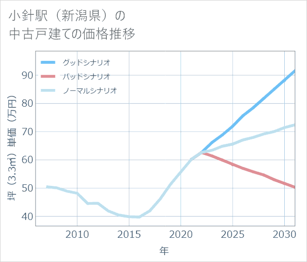 小針駅(新潟県)の中古戸建て価格推移