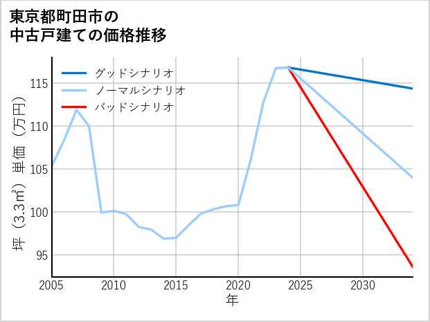 東京都町田市の中古戸建て価格推移