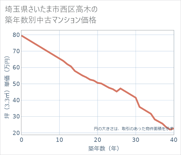 埼玉県さいたま市西区高木の築年数別の中古マンション坪単価