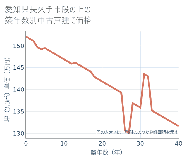 愛知県長久手市段の上の築年数別の中古戸建て坪単価
