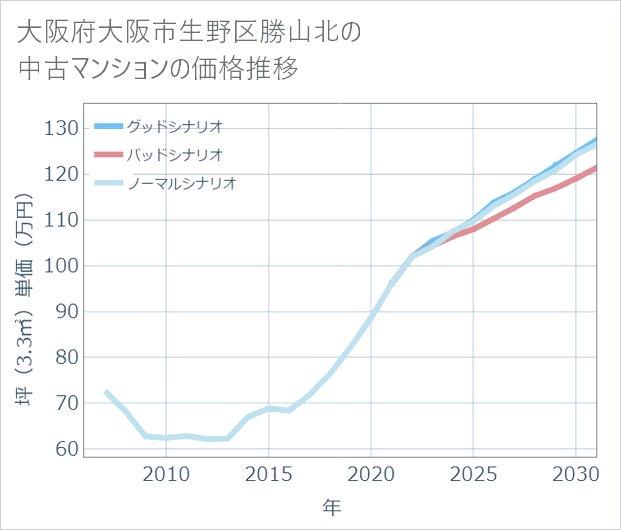 大阪府大阪市生野区勝山北の中古マンション価格推移