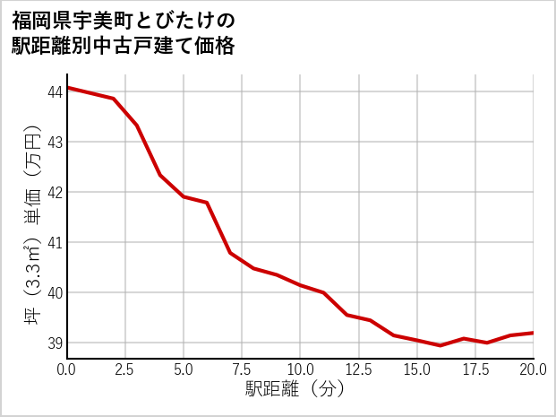 福岡県宇美町とびたけの徒歩距離別の中古戸建て坪単価