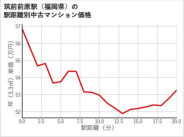 筑前前原駅（福岡県）の徒歩距離別の中古マンション坪単価