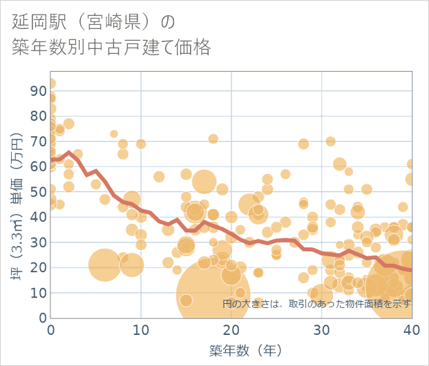 延岡駅(宮崎県)の築年数別の中古戸建て坪単価