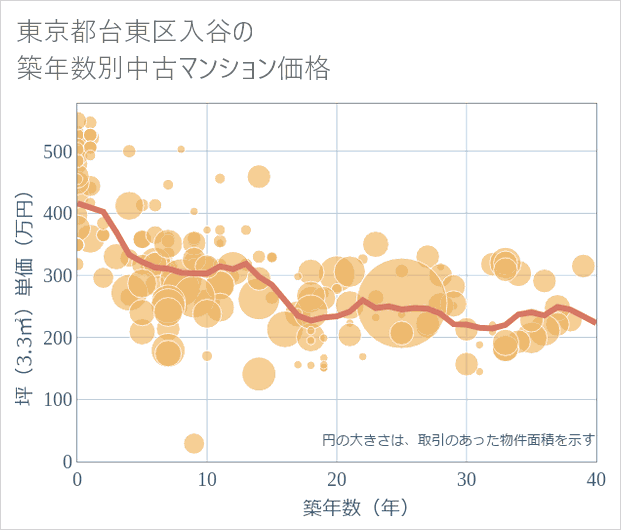 東京都台東区入谷の築年数別の中古マンション坪単価
