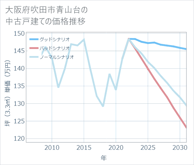 大阪府吹田市青山台の中古戸建て価格推移