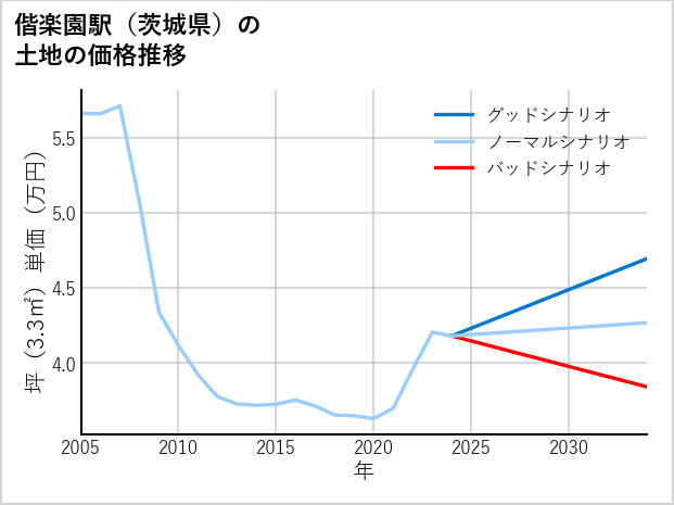 偕楽園駅（茨城県）の土地価格推移