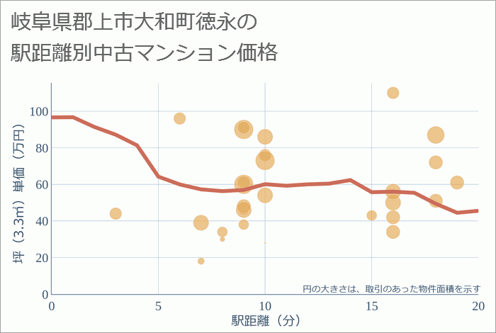 岐阜県郡上市大和町徳永の徒歩距離別の中古マンション坪単価