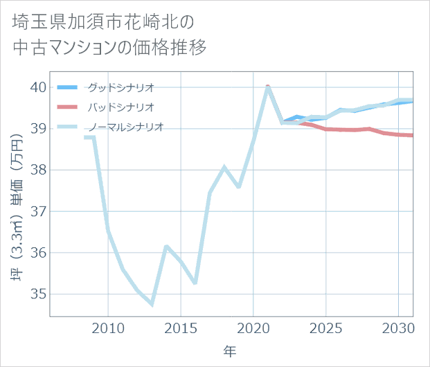埼玉県加須市花崎北の中古マンション価格推移