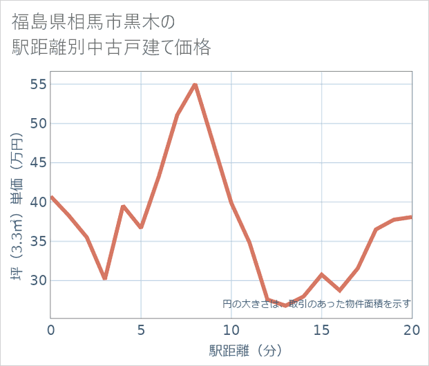 福島県相馬市黒木の徒歩距離別の中古戸建て坪単価