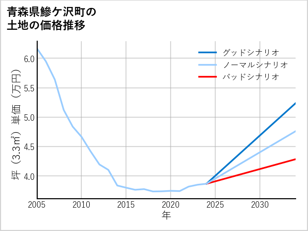 青森県鰺ケ沢町の土地価格推移