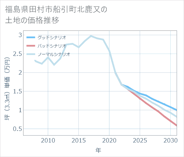 福島県田村市船引町北鹿又の土地価格推移