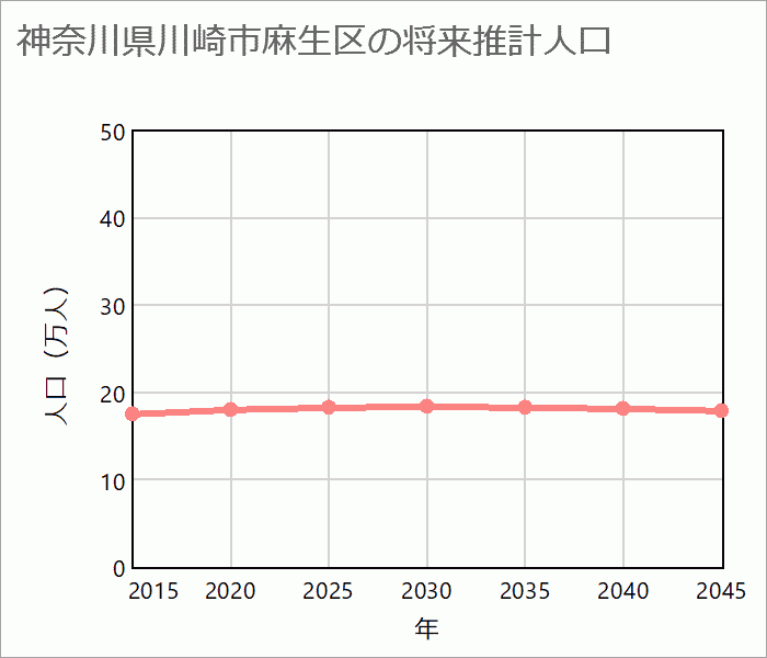 川崎市麻生区の将来推計人口