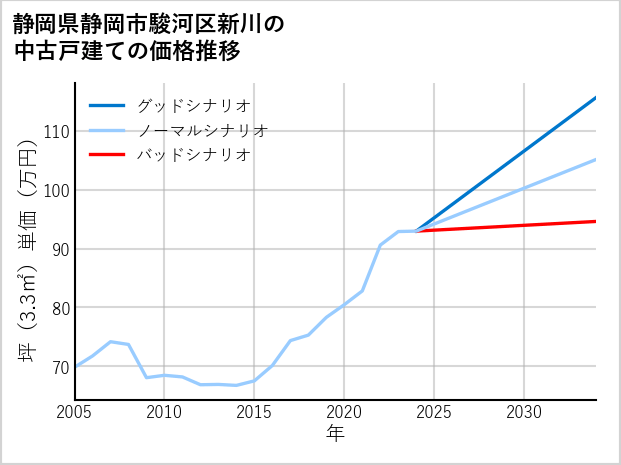静岡県静岡市駿河区新川の中古戸建て価格推移