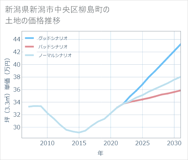 新潟県新潟市中央区柳島町の土地価格推移