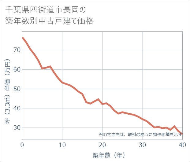 千葉県四街道市長岡の築年数別の中古戸建て坪単価