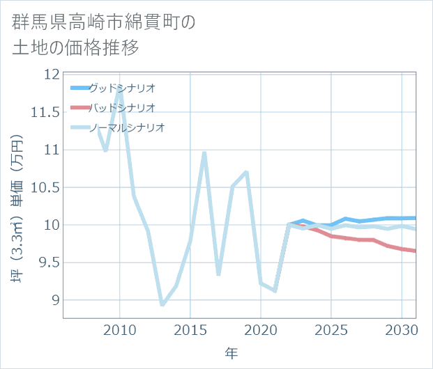 群馬県高崎市綿貫町の土地価格推移