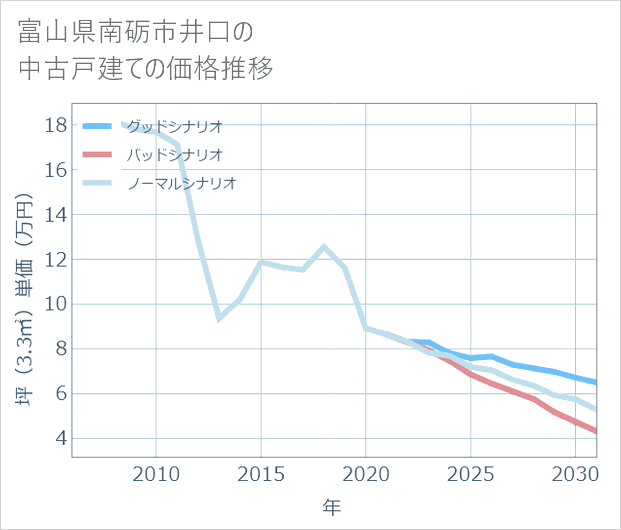 富山県南砺市井口の中古戸建て価格推移